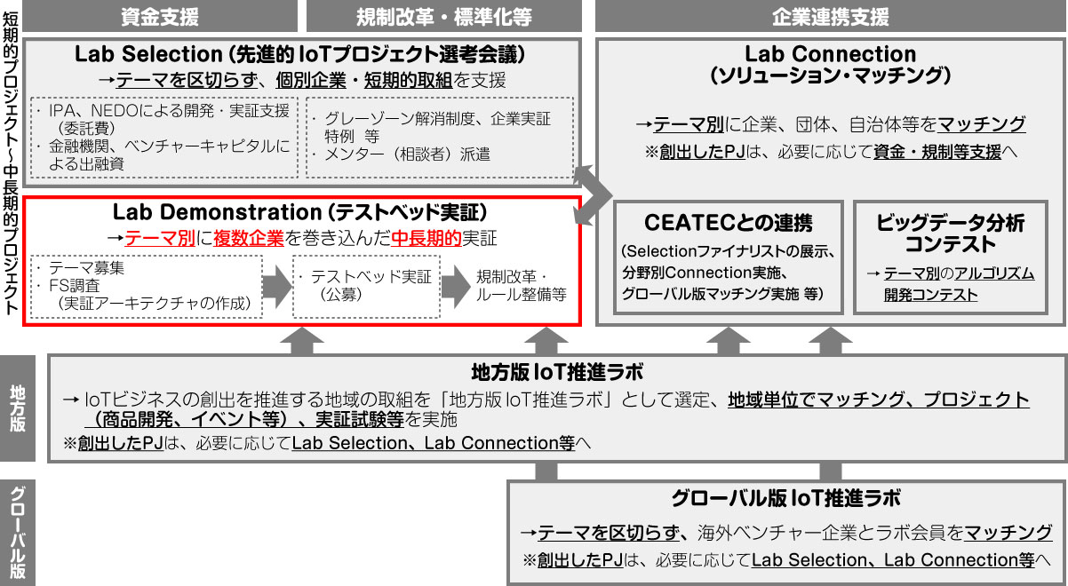 IoT LABテストベッド