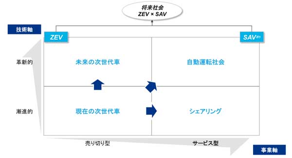 ZEV☓SAVの新モビリティービジネス