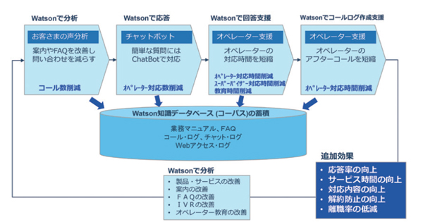 Watson