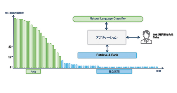質問の頻度に応じたWatsonサービスの利用