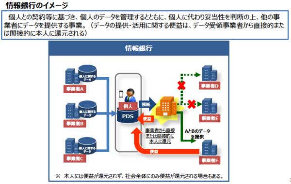 情報銀行のイメージ
