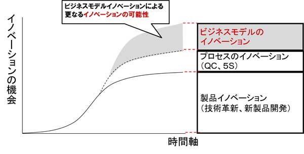 「製品」「プロセス」のイノベーションから今後は「ビジネスモデルのイノベーション」へ