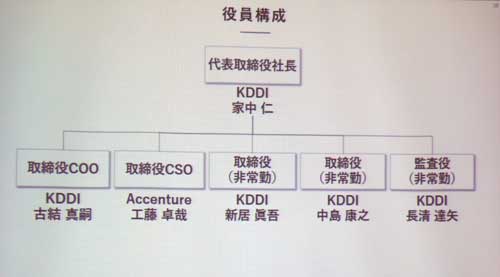 ARISE analytics役員構成