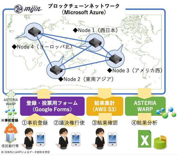 ブロックチェーンネットワーク