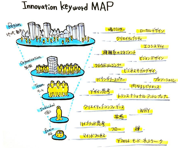 本連載で考える「Innovation Keyword MAP」