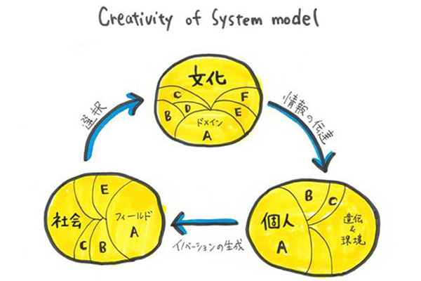 クリエイティビティのシステムモデル