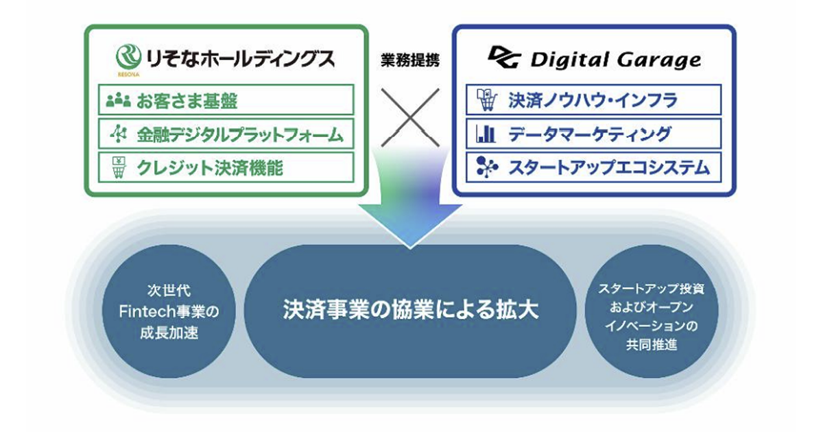 りそなホールディングスら、決済・金融領域における新規事業の創出を