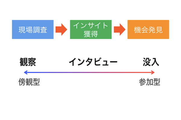 インサイトを知るための 現場調査 Biz Zine ビズジン