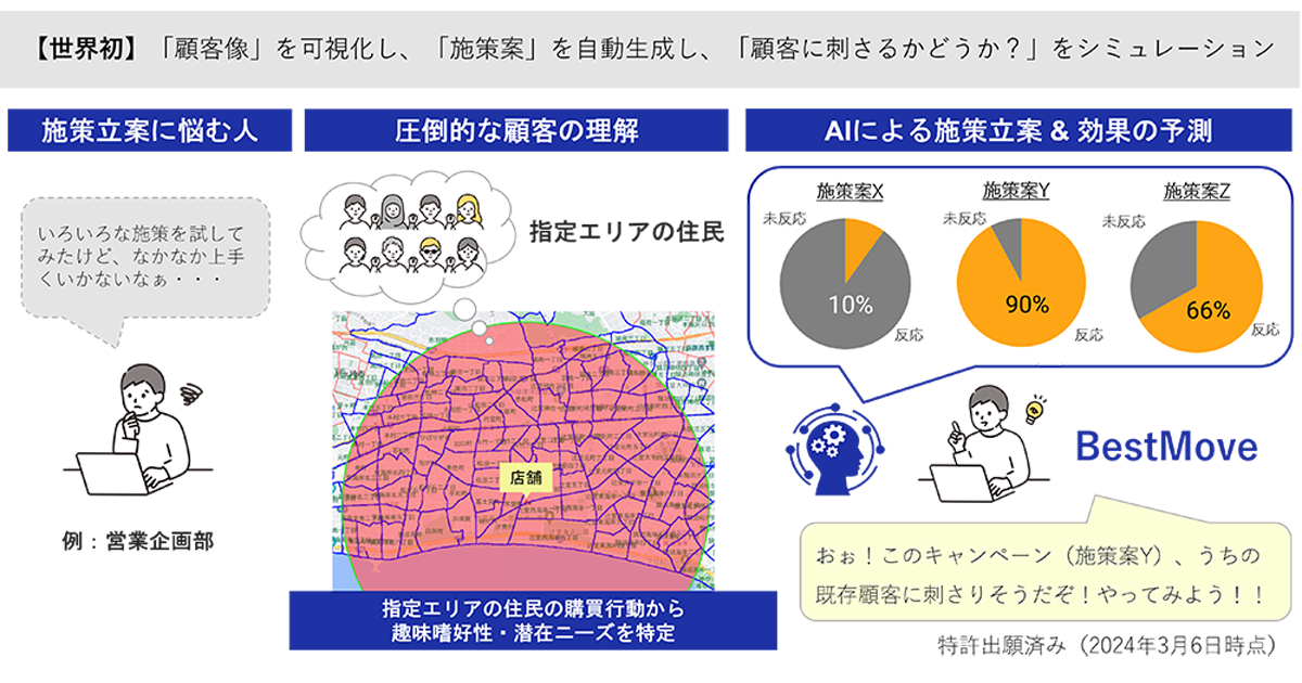 NEC、生成AI活用したマーケティング施策立案技術を開発 2024年内