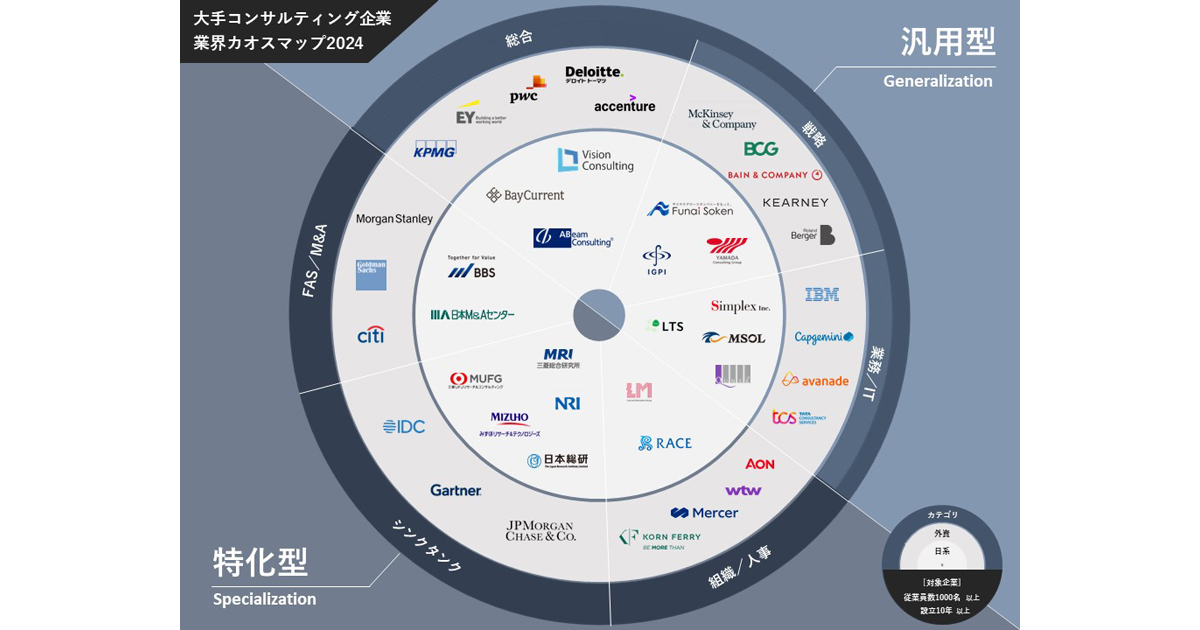 ビジョン・キャリア、大手コンサルティング企業の「業界カオスマップ