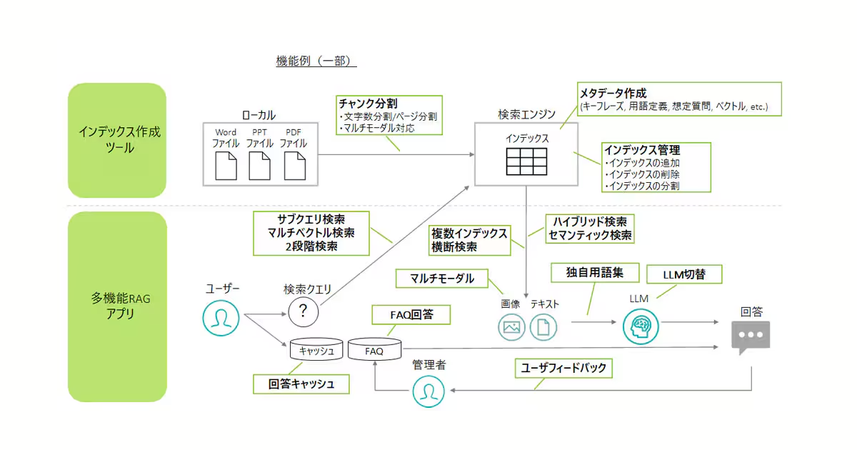 デロイト トーマツ、企業独自データをLLMに組み込む「多機能RAGアプリ」を開発 RAGの利便性向上 ｜ Biz/Zine（ビズジン）
