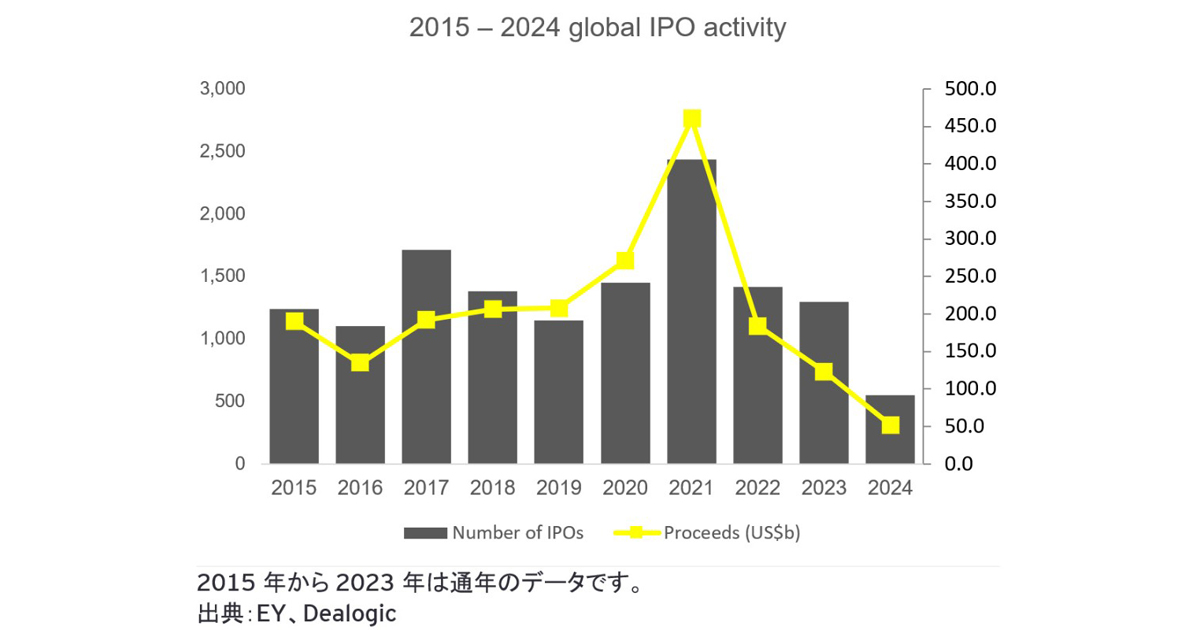 IPO件数は前年同期比12％減少 EMEIAは16年ぶりにマーケットシェア第1位