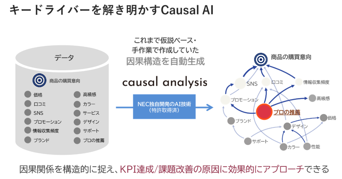 hootfolio、NECから独立 AIが物事の因果関係を見える化、課題改善を