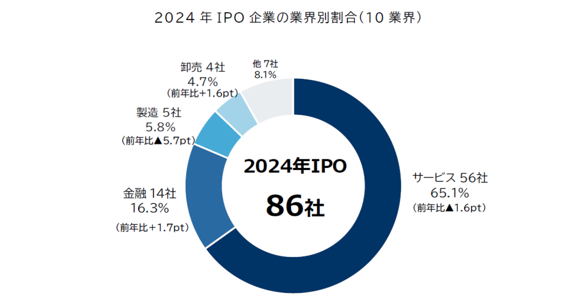 2024年のIPO社数は前年から減少、3年連続で100社を下回る 2024年のIPO社数は前年から減少、3年連続で100社を下回る