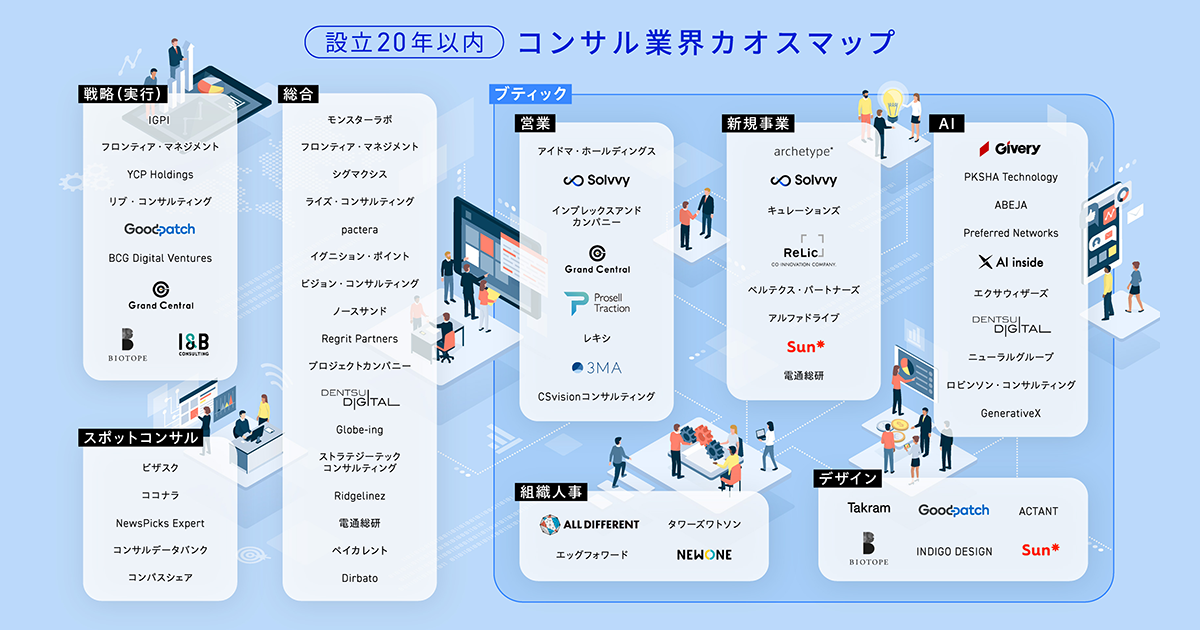 スタートメディアジャパンが「設立20年以内のコンサル業界カオスマップ