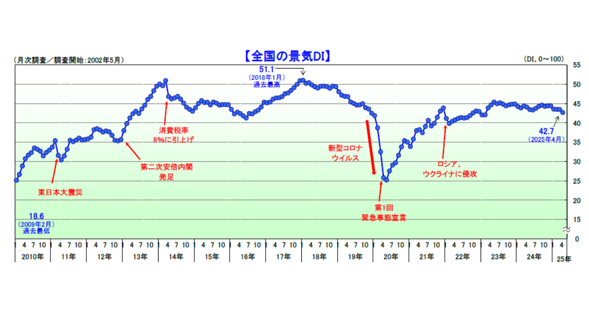 帝国データバンク、2025年4月の国内景気動向を調査 2カ月ぶりに