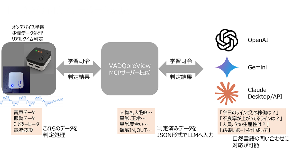 QuantumCore、エッジAI異常検知ソリューション「VADQoreシリーズ」に新