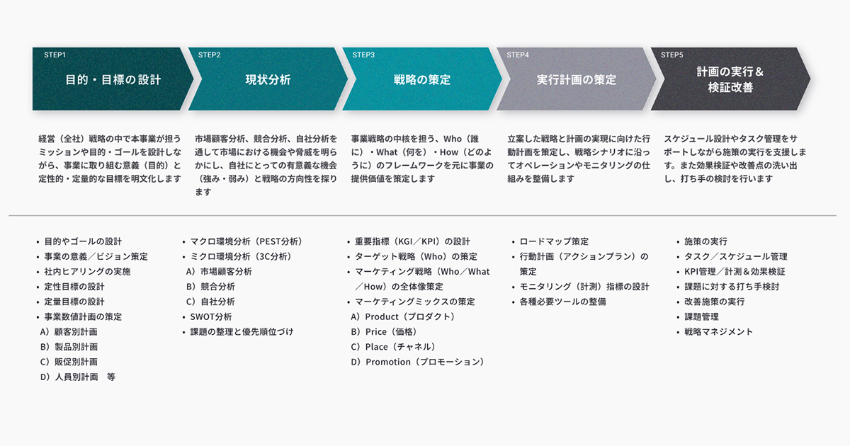 unnameが「事業戦略の策定支援」の提供を開始 ｜ Biz/Zine