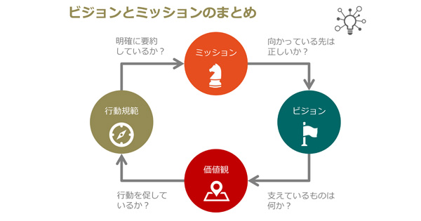 ビジョン は未来の姿 ミッション は今現在の行動指針 成長企業が大事にすること Biz Zine ビズジン