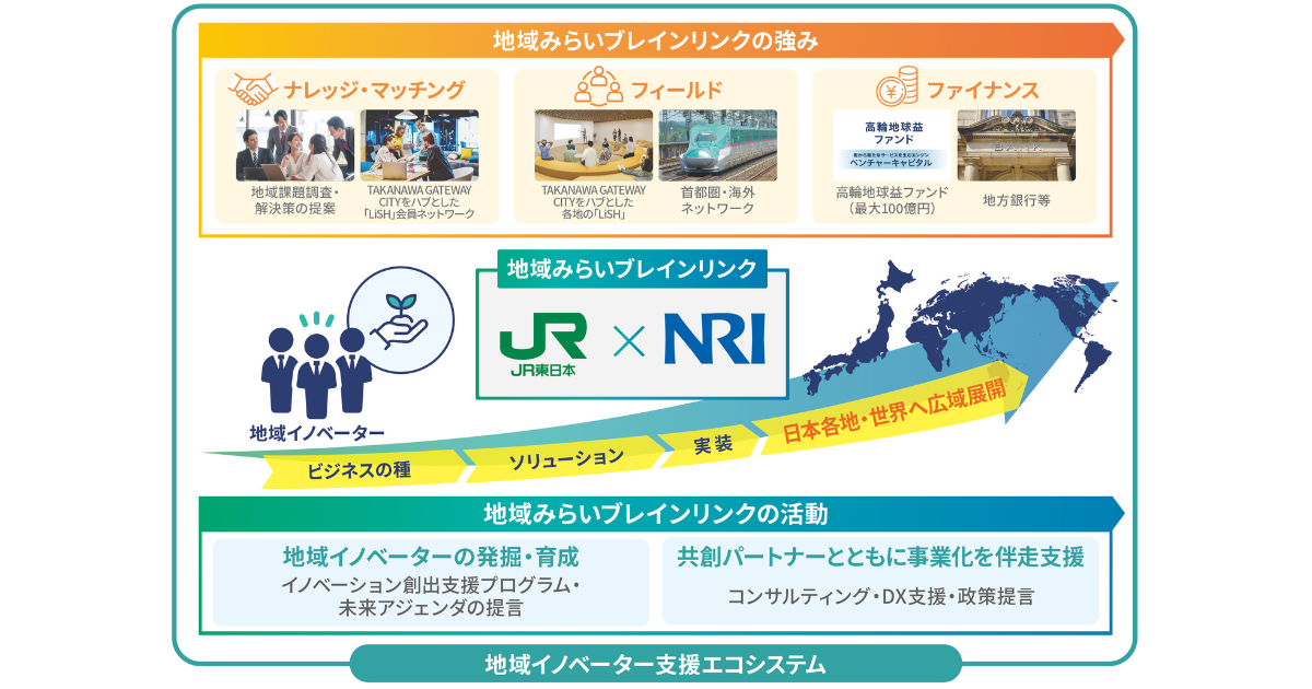 JR東日本グループと野村総合研究所、地域創生に向け「地域みらい