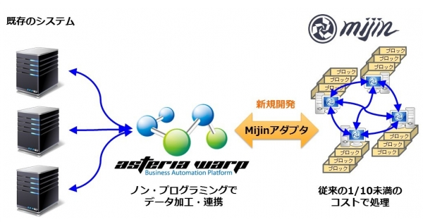 インフォテリアとテックビューロが協業 Asteria Warp とブロックチェーン接続アダプタを開発 Biz Zine ビズジン