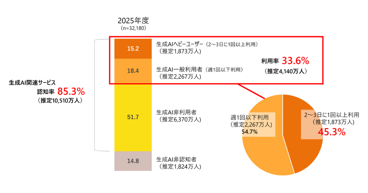 博報堂DYホールディングス、「AIと暮らす未来の生活調査2025」を実施