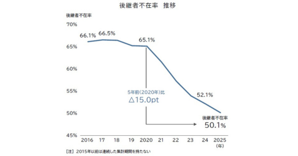 CNN 2020年から2022年 計34冊 帝国データバンク、事業承継の実態を分析 日本企業の後継者不在率は