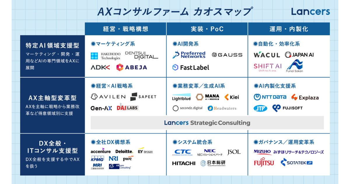 ランサーズ、「AXコンサルファーム カオスマップ2025」を公開 ｜ Biz