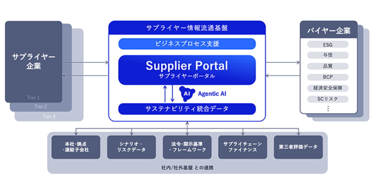NEC、サプライチェーンのサステナビリティ強化へ「Supplier Portal