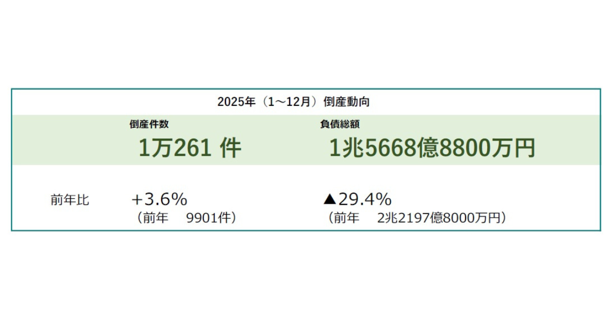 帝国データバンク、2025年企業倒産の集計・分析結果を発表 1万件超、小
