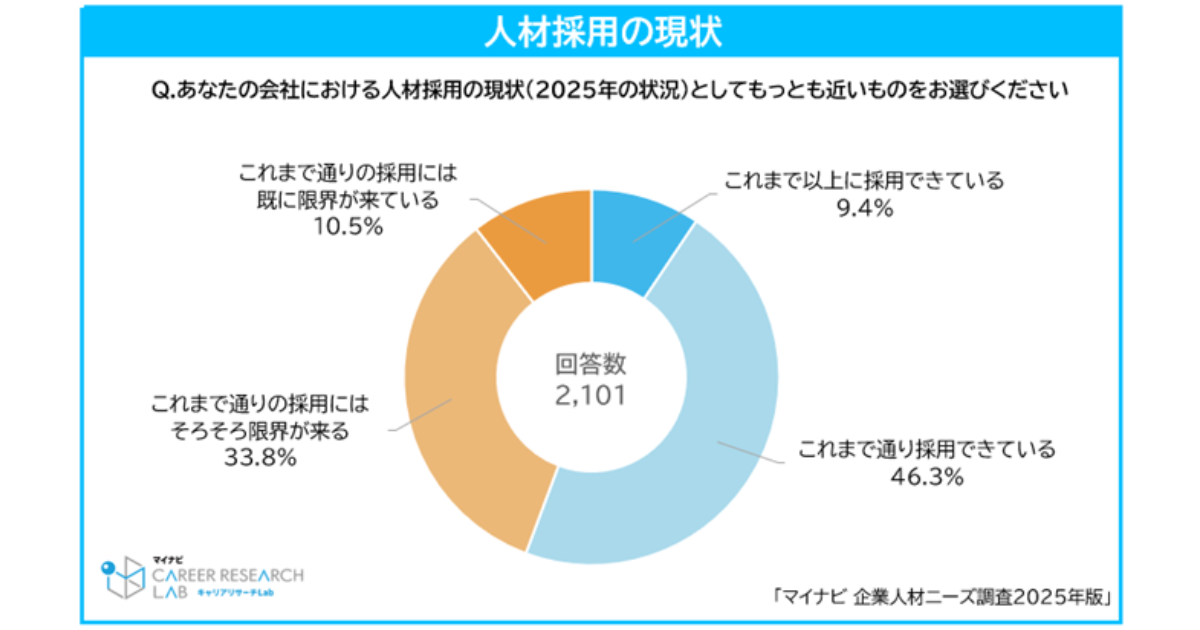 マイナビ、人材採用限界とAIによる人員削減進行を調査で公表 ｜ Biz
