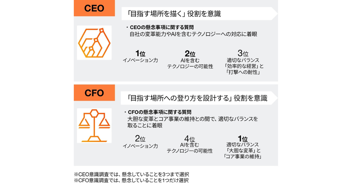 PwC Japan、CFO意識調査2025年版を発表―役割・AI活用の現状と課題