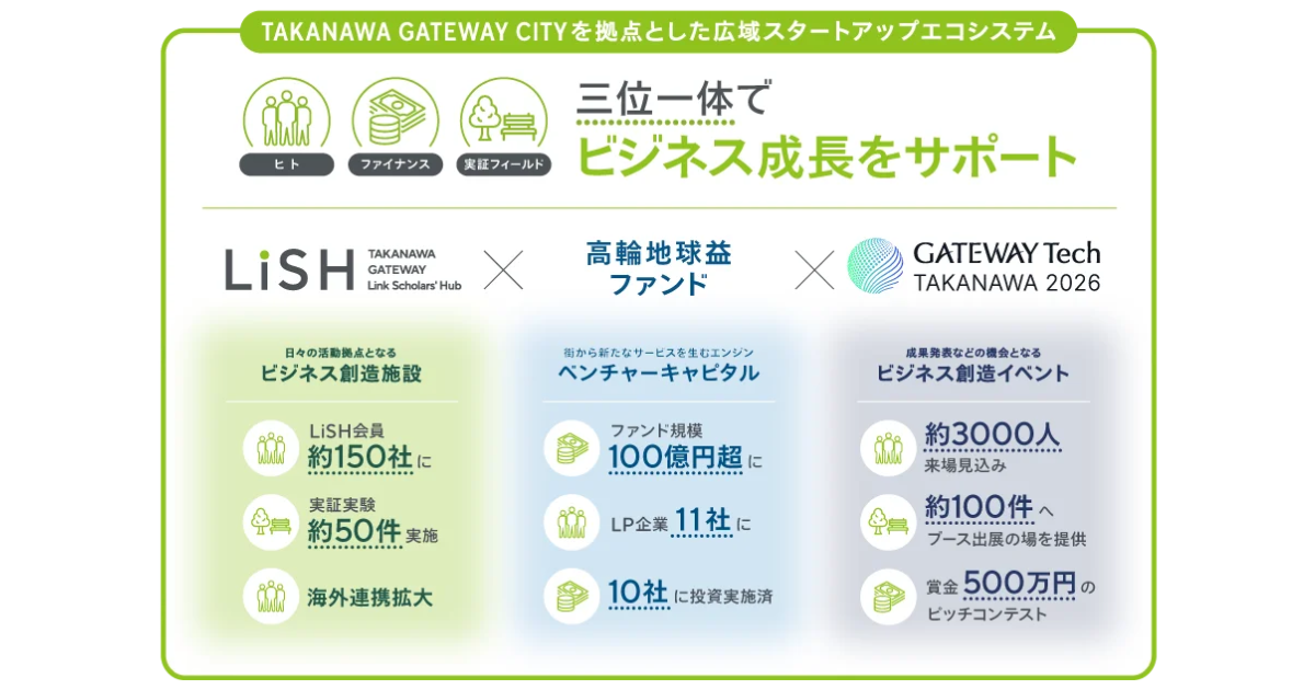 JR東日本、スタートアップ支援強化 地球益ファンド規模拡大・新拠点を