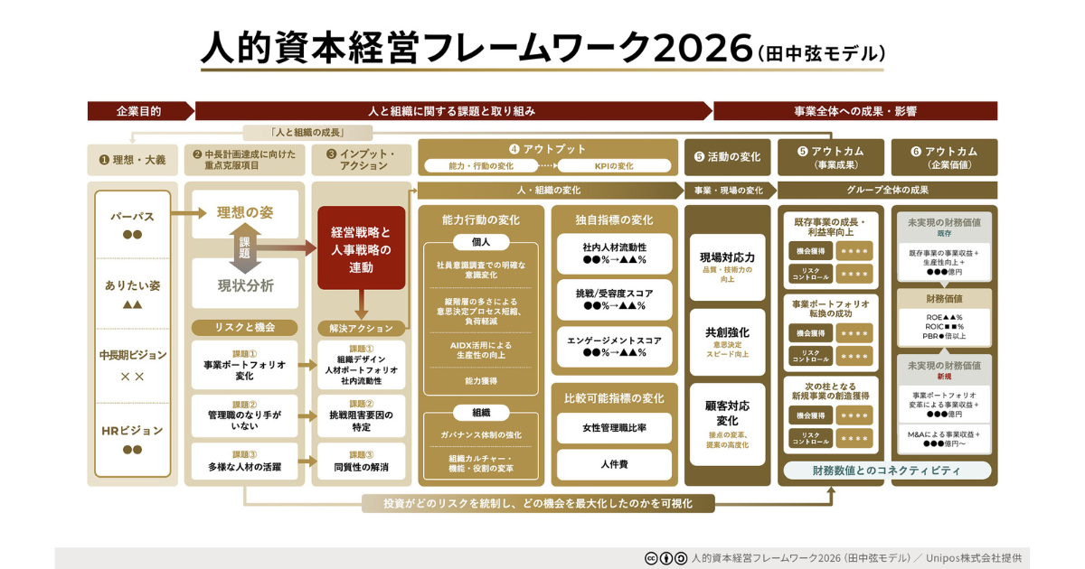 経営意思決定・社内浸透マニュアル 経営構造経営体質の変革を実現 ワークシート満載 Unipos、「人的資本経営フレームワーク（田中弦モデル）」の大幅改訂を
