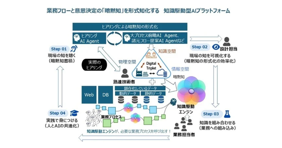 荏原、「知識駆動型DXプロジェクト」始動 暗黙知をAIで形式知化・継承
