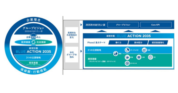 商船三井、グループ経営計画「BLUE ACTION 2035」Phase 2を開始 ｜ Biz