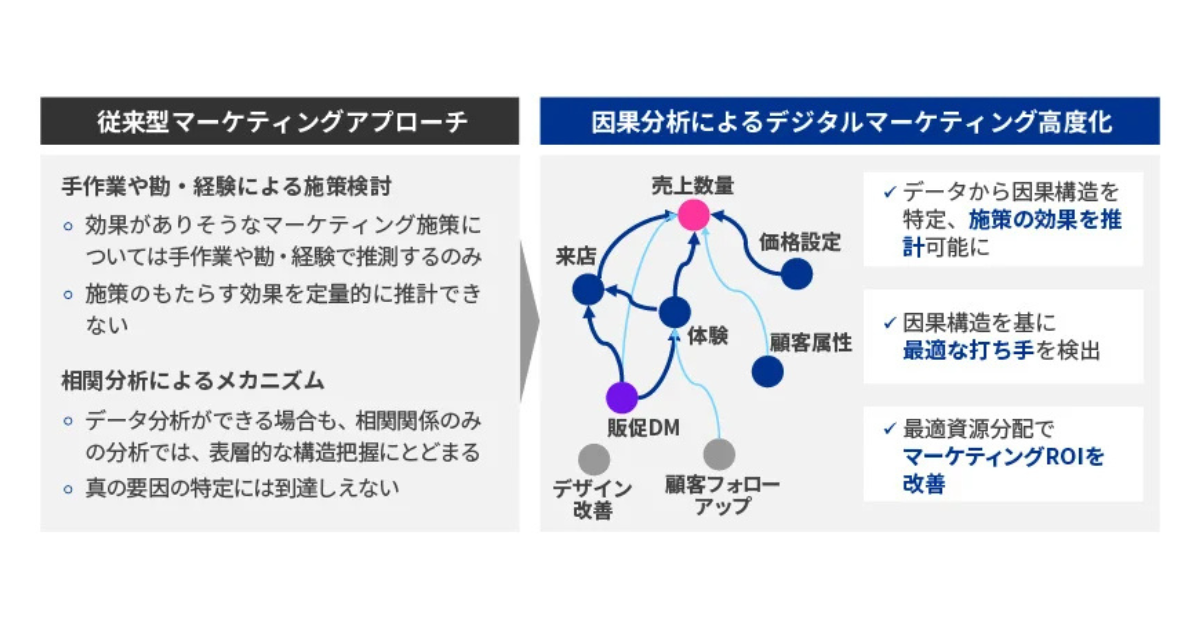 KPMGコンサルティング、因果分析によるデジタルマーケティング支援を 
