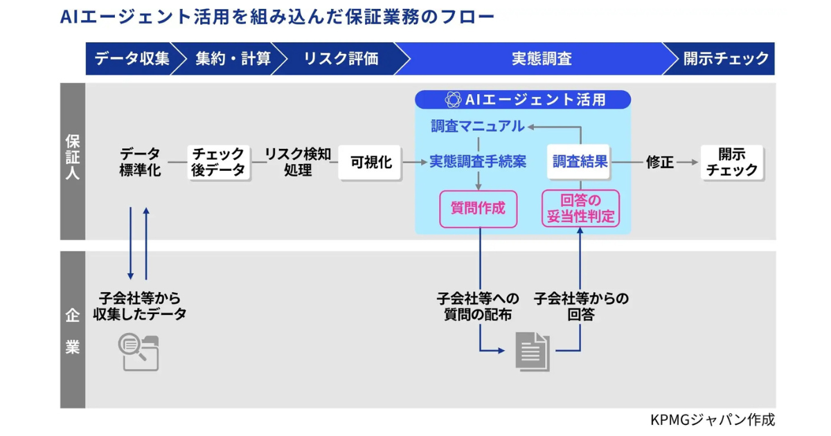 KPMGジャパン、AIエージェントでサステナビリティ開示・保証高度化へ