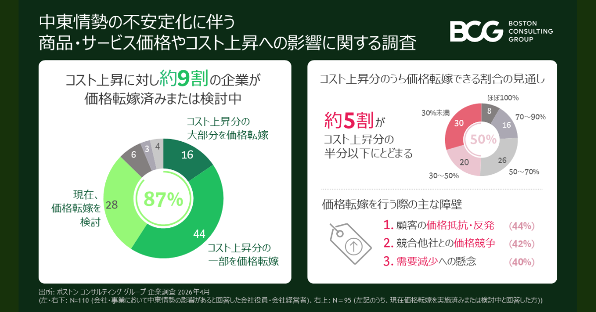 BCG調査】中東情勢の影響で企業の約9割が価格転嫁を実施・検討 ｜ Biz