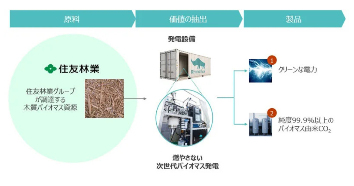 住友林業とライノフラックス、高効率木質バイオマス発電の実証試験に