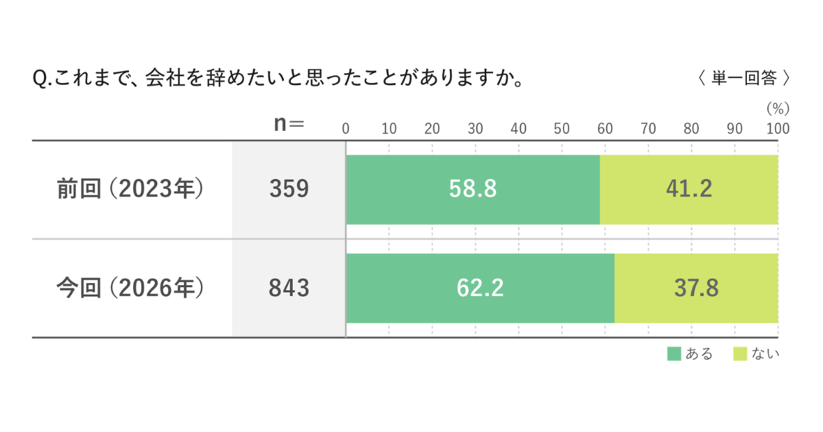 RMS、「若手の離職実態調査2026」を発表 能力発揮や成長実感と共に