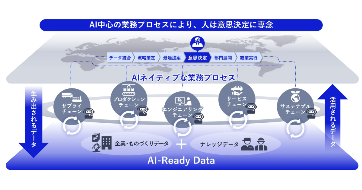 NEC、AI前提の製造業変革コンセプト「MX」を発表 5つのバリュー