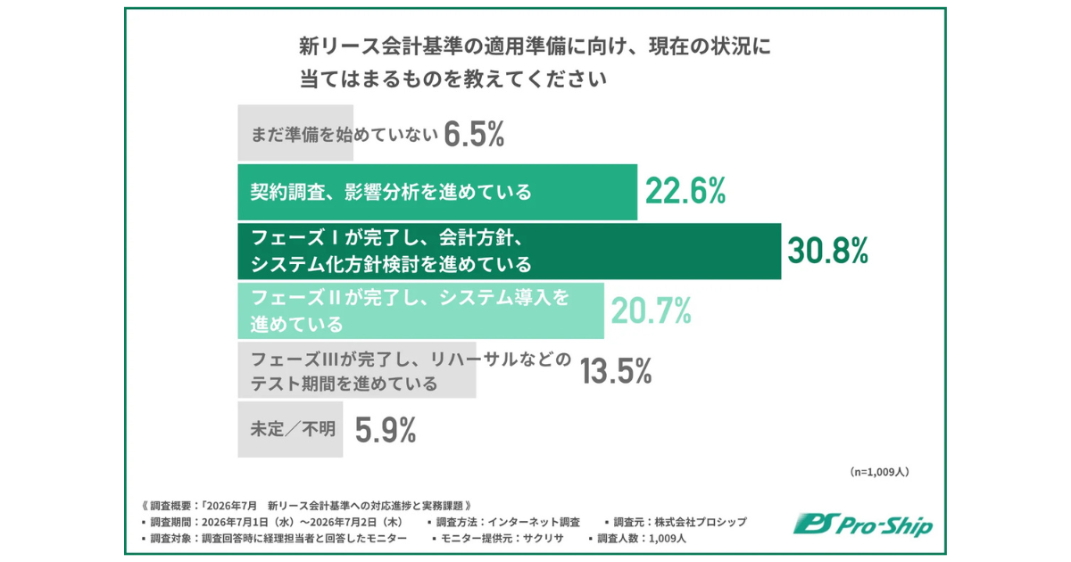 新リース会計基準対応、課題は「方針整理」 企業の準備進捗と実務負荷