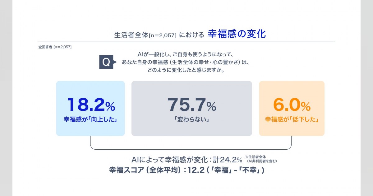 NEC、AIとウェルビーイング調査を公開 利用率7割超でも幸福感向上は