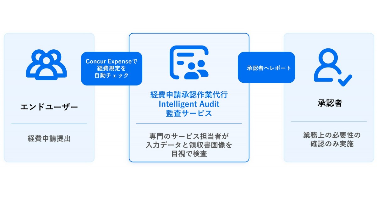 エイベックス、コンカーの経費監査代行サービス採用 承認コスト37