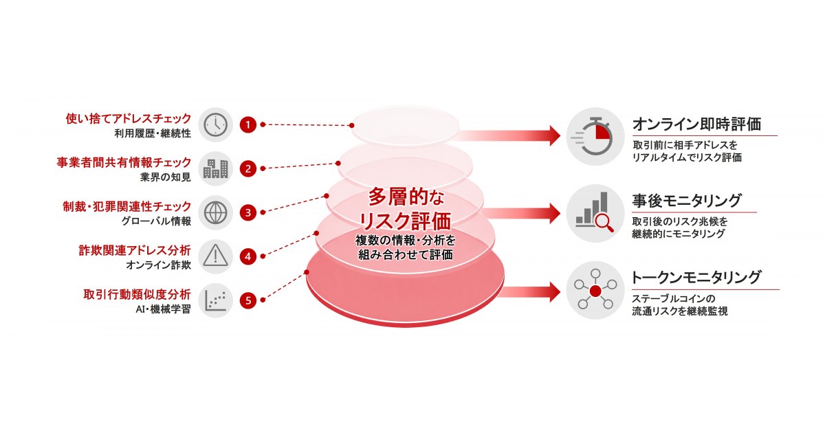 日立、暗号資産・ステーブルコイン取引向けAMLモニタリングサービスを