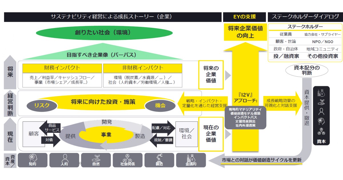 EY新日本とEY-Parthenon、非財務価値と企業価値の関係を可視化する