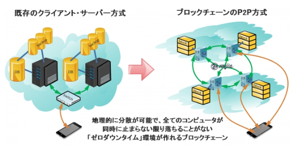 テックビューロ プライベート ブロックチェーン環境 Mijinクラウドチェーン を開始 Biz Zine ビズジン