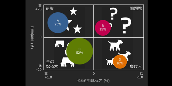 アセスメントとは「ビジネスの影響要因」の判定 ｜ Biz/Zine（ビズジン）