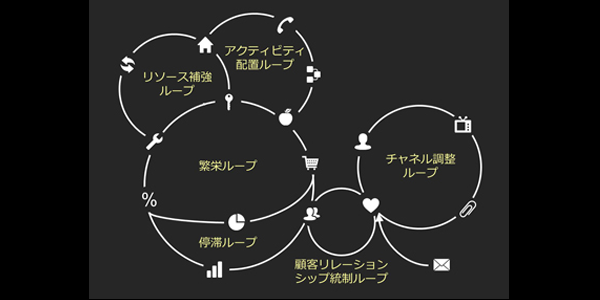 システムシンキングでビジネスモデルを検証する方法 Biz Zine ビズジン